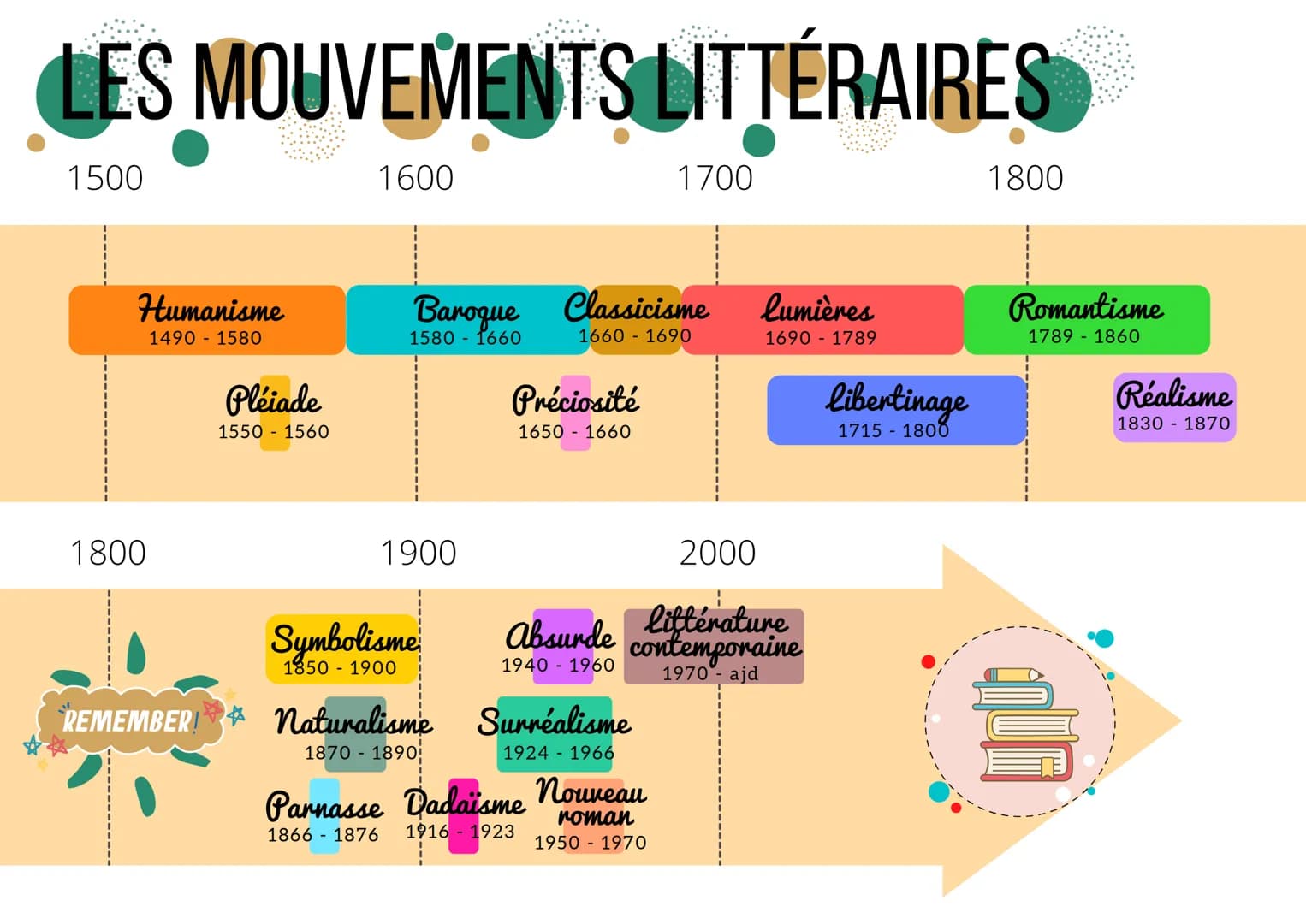 LES MOUVEMENTS LITTÉRAIRES
1500
1600
Humanisme
1490 1580
1800
Pléiade
1550 1560
Baroque Classicisme
1580 1660
1660 - 1690
1900
Symbolisme
18