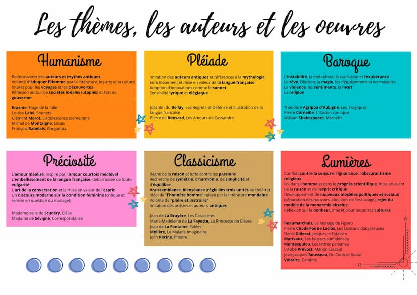 LES MOUVEMENTS LITTÉRAIRES
1500
1600
Humanisme
1490 1580
1800
Pléiade
1550 1560
Baroque Classicisme
1580 1660
1660 - 1690
1900
Symbolisme
18