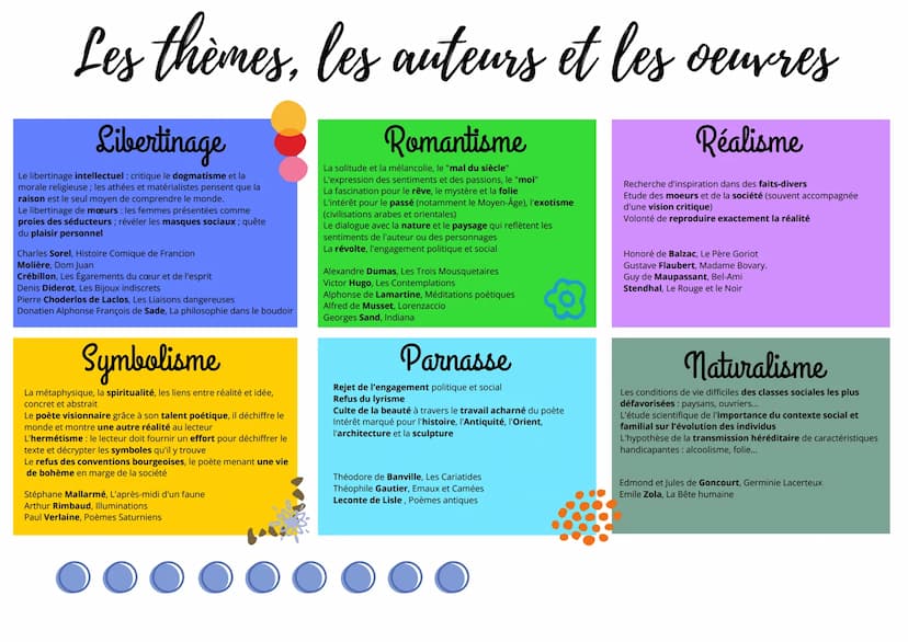 LES MOUVEMENTS LITTÉRAIRES
1500
1600
Humanisme
1490 1580
1800
Pléiade
1550 1560
Baroque Classicisme
1580 1660
1660 - 1690
1900
Symbolisme
18