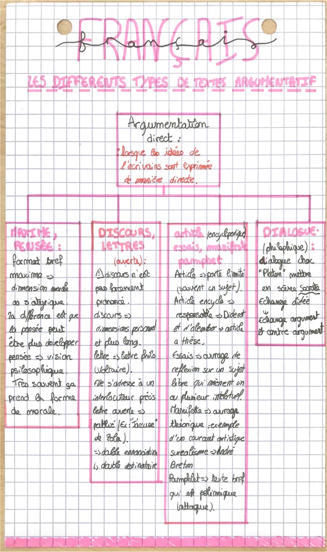 # françai

LES DIFFERENTS TYPES DE TEXTES ARGUMENTATIE

Argumentation
direct:
florsque to idées de
l'écrivains sont exprimée
de manière dire