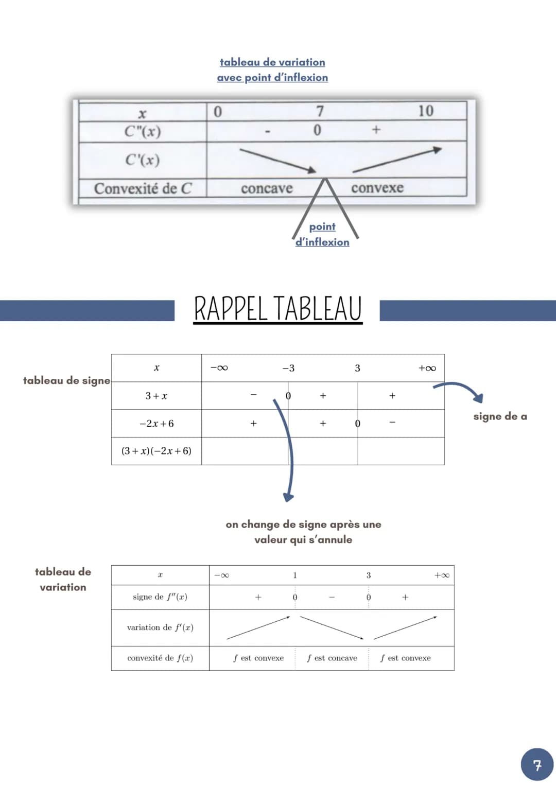--- OCR Start ---
MATHS
CHAPITRE 3: DERIVATION ET CONVEXITÉ
FONCTION DÉRIVABLEI
Définition
On dit que la fonction est dérivable en a s'il ex