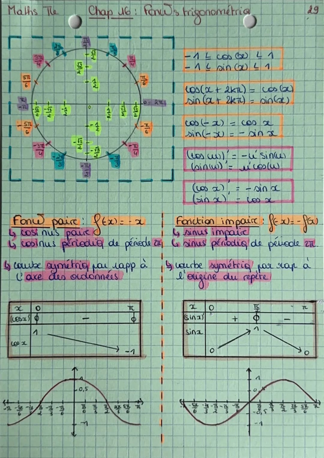 Maths The
Chap 46: Fonc's trigonometria
-1 ≤ cos (x) ≤ 1
-1 ≤ sin (x) ≤ 1
cos(x + 2kπ) = cos(x)
sin(x + 2kπ) = sin(x)
cos(-x) = cos x
sin(-x