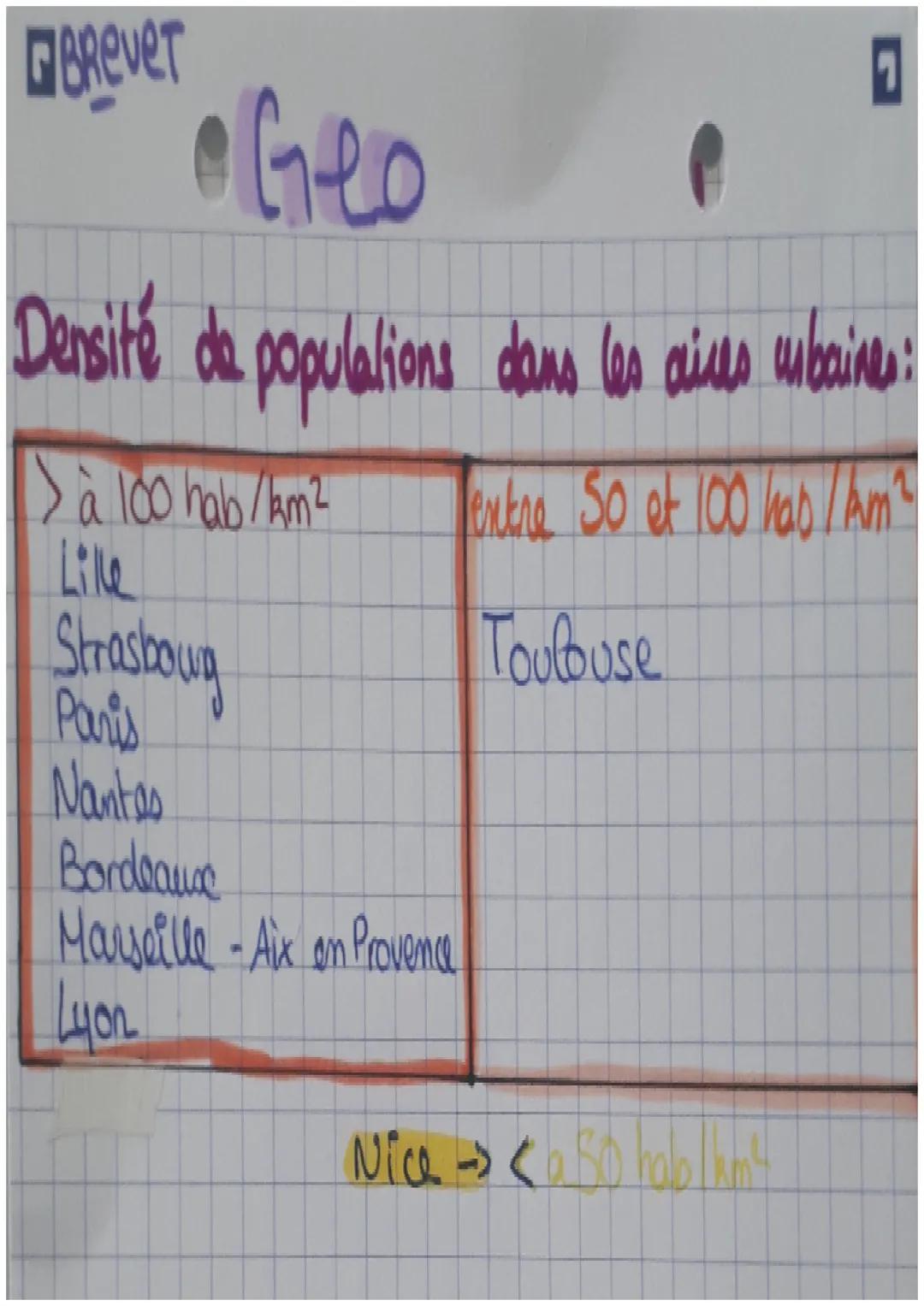 # BREVET

GeoGraphcie

Les aines URBAINES :

etalement urbain = périurbanisation (conséquence)

354 aimes URBAINES = 90% de la POPULATION

P