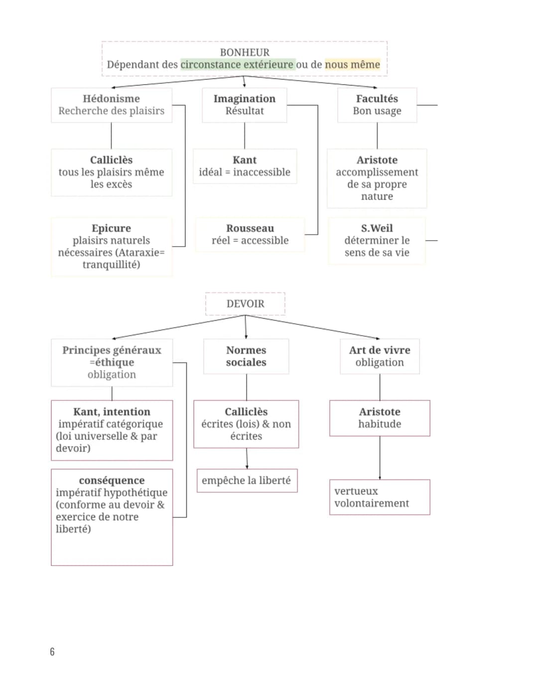 Intro
Philosophie
Le devoir est-il un obstacle au bonheur ?
Bonheur
Pour lui-même →fin en soi = but
ultime
Fin individuelle
Devoir
Conflit r