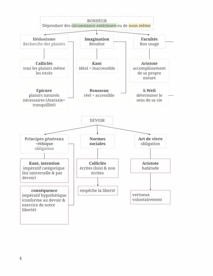 Intro
Philosophie
Le devoir est-il un obstacle au bonheur ?
Bonheur
Pour lui-même →fin en soi = but
ultime
Fin individuelle
Devoir
Conflit r