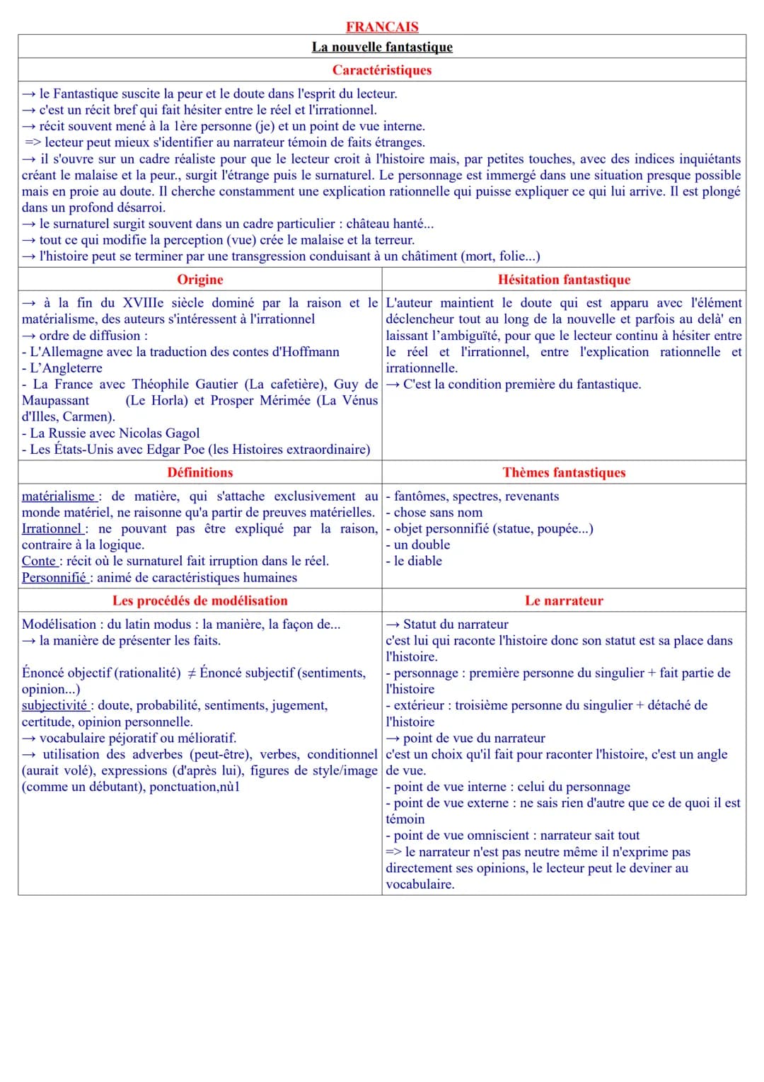 FRANCAIS
La nouvelle fantastique
Caractéristiques
→ le Fantastique suscite la peur et le doute dans l'esprit du lecteur.
→ c'est un récit br