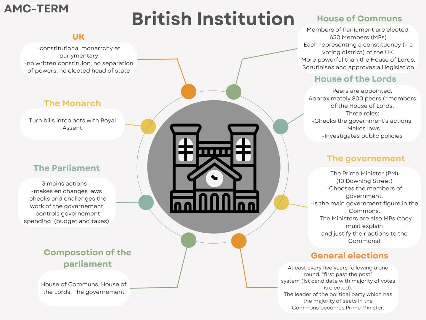 AMC-TERM
UK
-constitutional monarrchy et
parlymentary
-no written constituion, no separation
of powers, no elected head of state
The Monarch