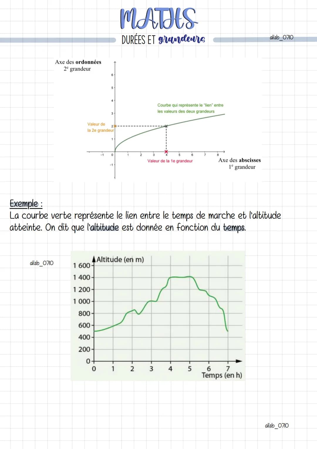 Conversion de durées
À savoir:
I min = 60s
alisb_0710
Méthodes :
Ih = 60 min
=
=
- 120 min + 23 min
143 min
MATHS
DURÉES ET grandeurs
I jour