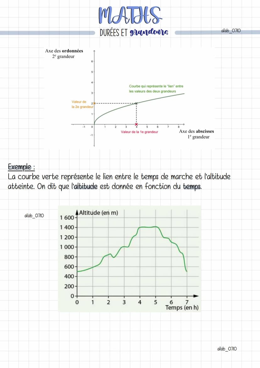 Conversion de durées
À savoir:
I min = 60s
alisb_0710
Méthodes :
Ih = 60 min
=
=
- 120 min + 23 min
143 min
MATHS
DURÉES ET grandeurs
I jour