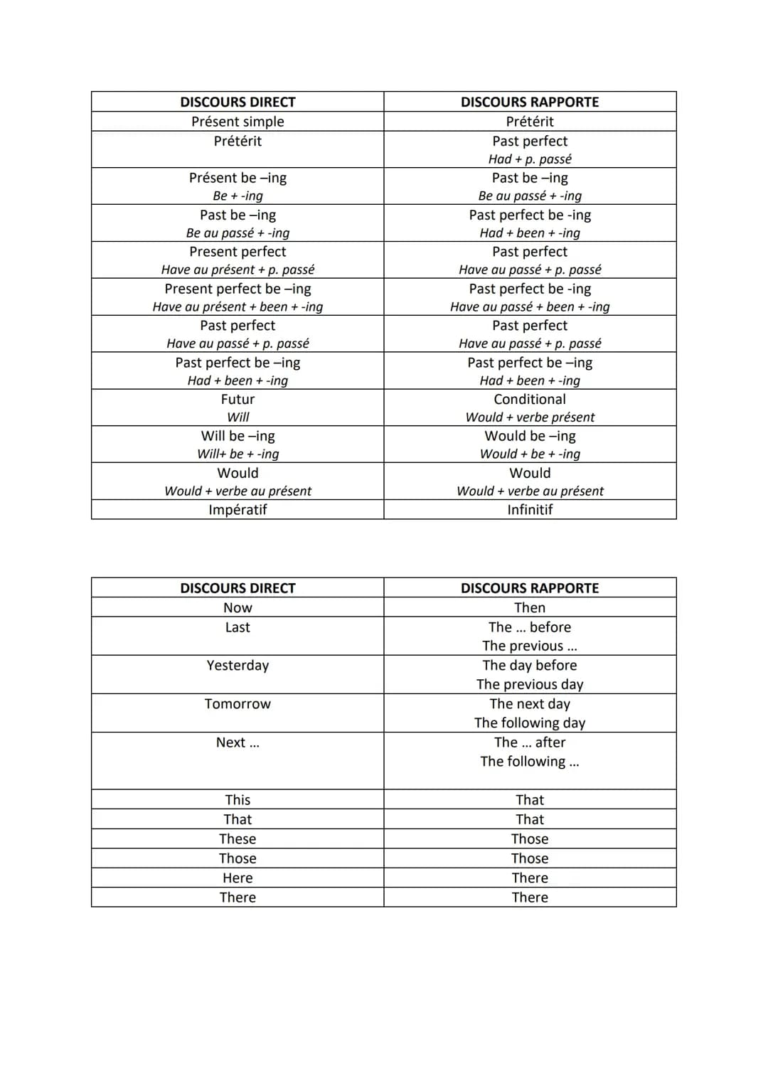 Dicours direct au discours indirect en anglais
