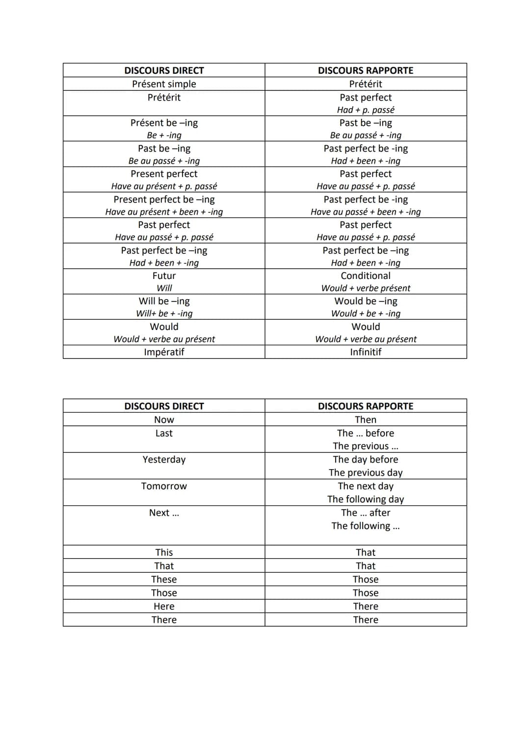 DISCOURS DIRECT
Présent simple
Prétérit
Présent be -ing
Be + -ing
Past being
Be au passé + -ing
Present perfect
Have au présent + p. passé
P