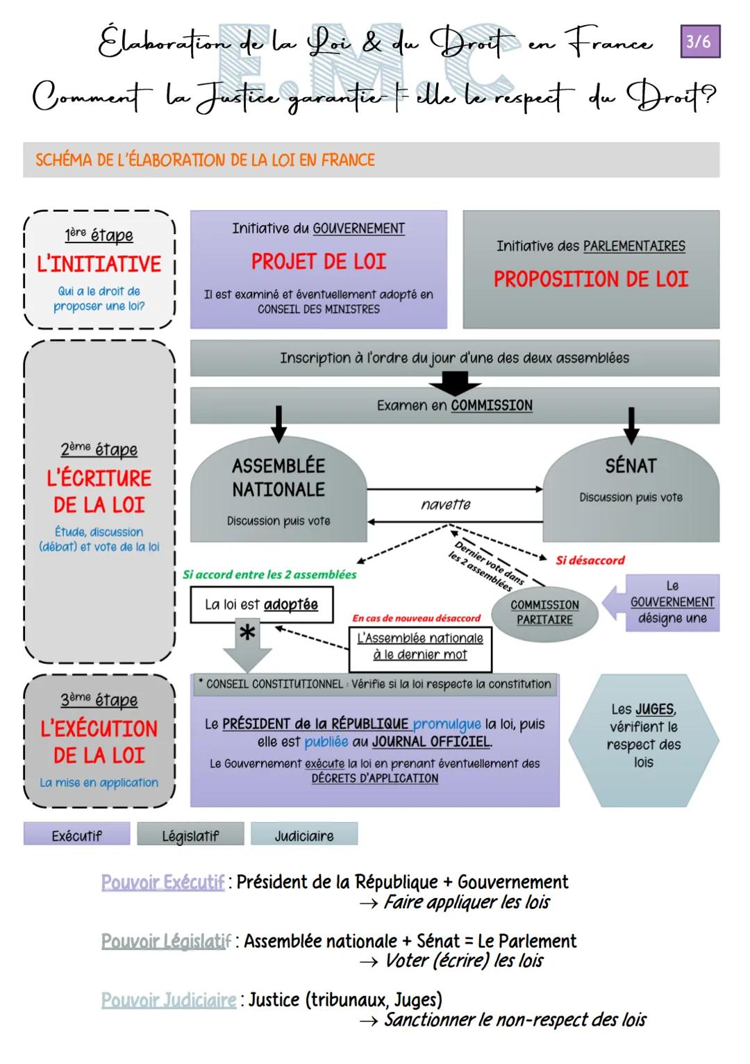 Élaboration de la Loi & du Droit en France 1/6
Comment la Justice garantier Felle le respect du Droit?
L'essentiel du DROIT et des LOIS en F