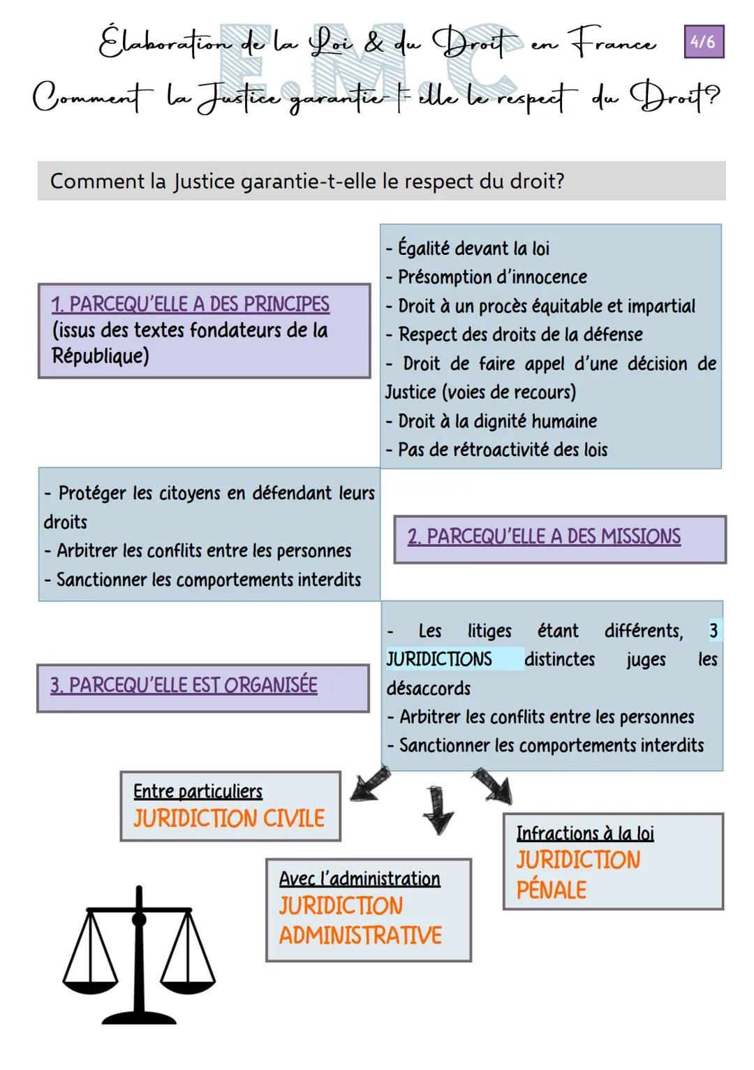 Élaboration de la Loi & du Droit en France 1/6
Comment la Justice garantier Felle le respect du Droit?
L'essentiel du DROIT et des LOIS en F