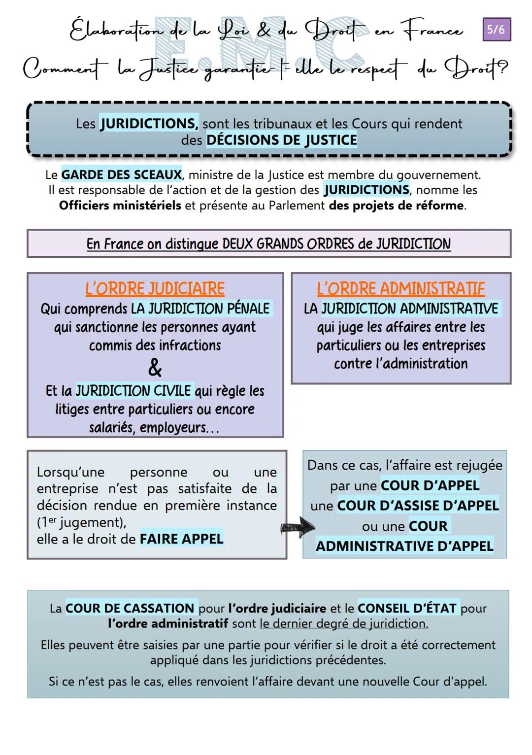 Élaboration de la Loi & du Droit en France 1/6
Comment la Justice garantier Felle le respect du Droit?
L'essentiel du DROIT et des LOIS en F