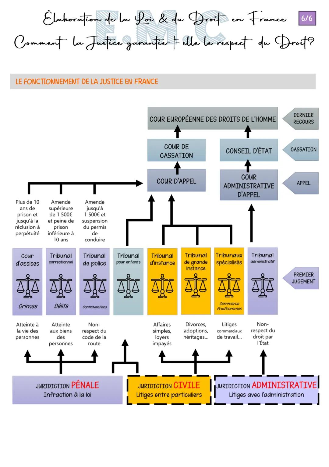 Élaboration de la Loi & du Droit en France 1/6
Comment la Justice garantier Felle le respect du Droit?
L'essentiel du DROIT et des LOIS en F