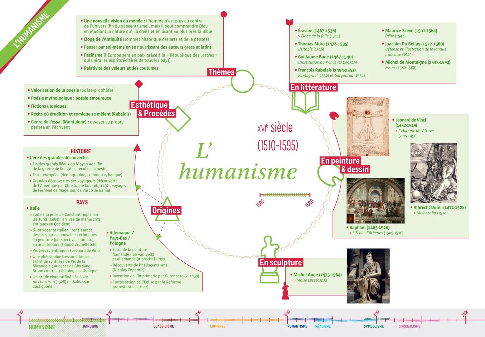 L'HUMANISME
• Une nouvelle vision du monde : l'homme n'est plus au centre
de l'univers (fin du géocentrisme), mais il peut comprendre Dieu
e
