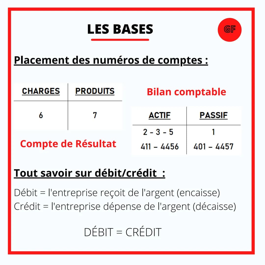 GESTION & FINANCE
L'ENREGISTREMENT
COMPTABLE... Placement des numéros de comptes :
CHARGES
6
LES BASES
=
PRODUITS
Compte de Résultat
-
7
GF
