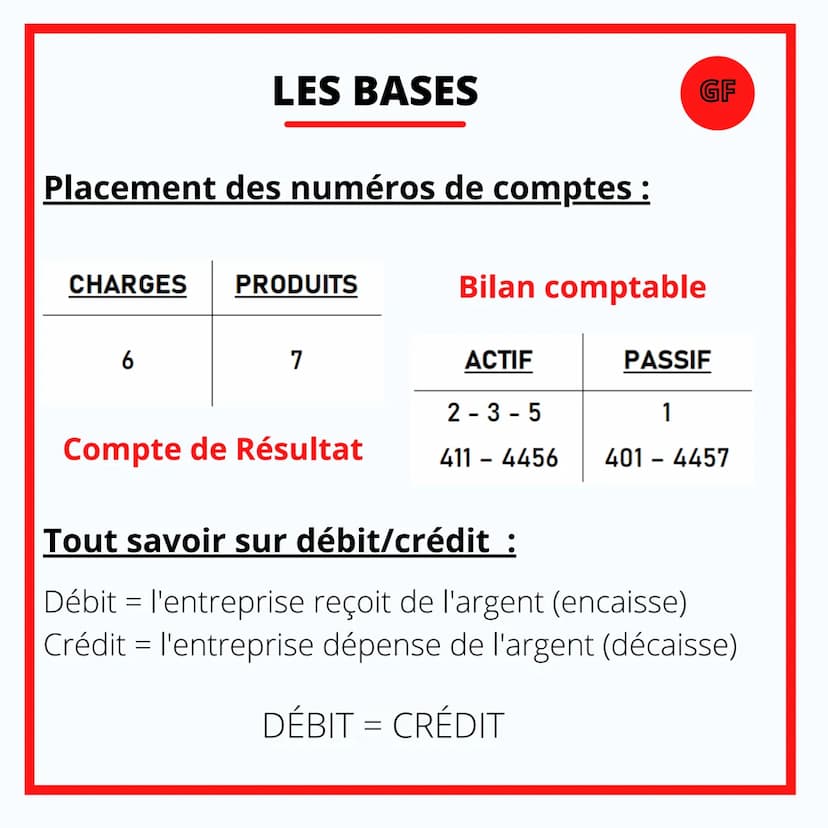 GESTION & FINANCE
L'ENREGISTREMENT
COMPTABLE... Placement des numéros de comptes :
CHARGES
6
LES BASES
=
PRODUITS
Compte de Résultat
-
7
GF

