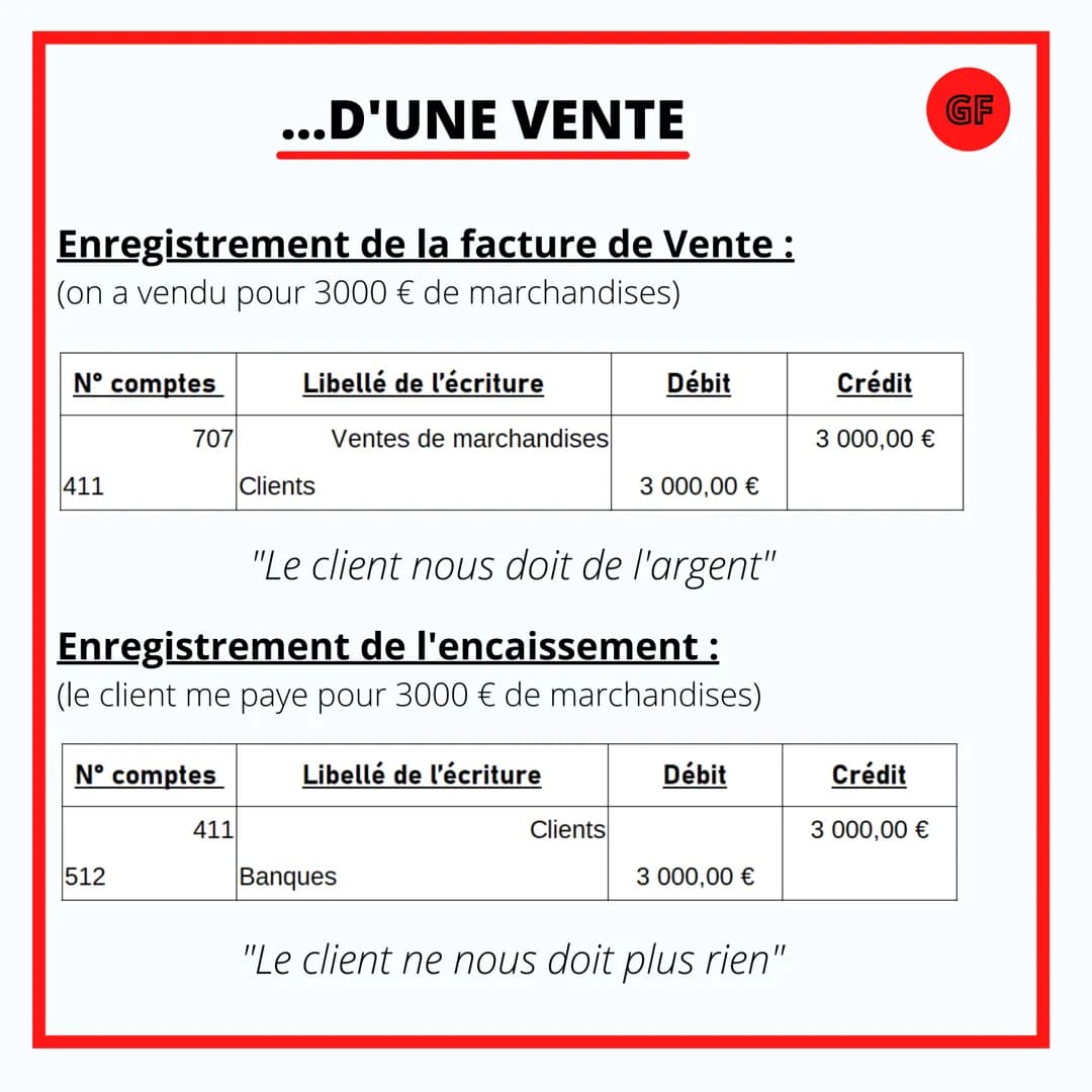 GESTION & FINANCE
L'ENREGISTREMENT
COMPTABLE... Placement des numéros de comptes :
CHARGES
6
LES BASES
=
PRODUITS
Compte de Résultat
-
7
GF
