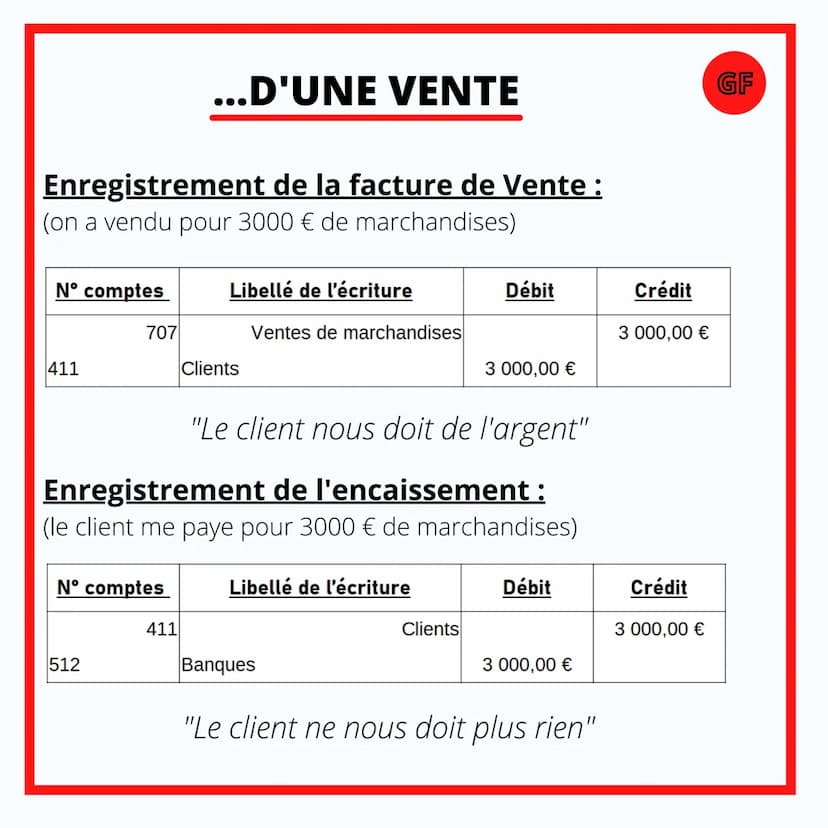 GESTION & FINANCE
L'ENREGISTREMENT
COMPTABLE... Placement des numéros de comptes :
CHARGES
6
LES BASES
=
PRODUITS
Compte de Résultat
-
7
GF
