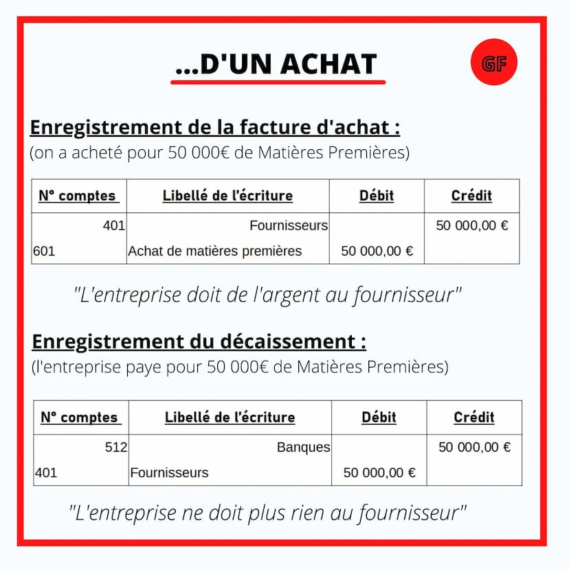 GESTION & FINANCE
L'ENREGISTREMENT
COMPTABLE... Placement des numéros de comptes :
CHARGES
6
LES BASES
=
PRODUITS
Compte de Résultat
-
7
GF

