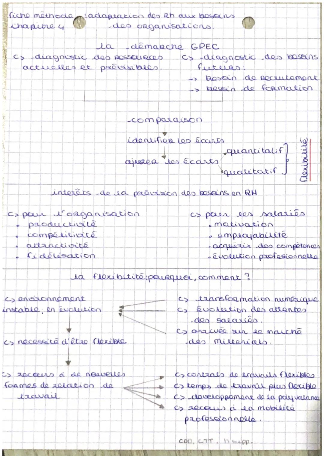 fiche methode,
Chapitre 4

adaptation des Rh aux besans.
des organisations.

la démarche GPEC

C> diagnostic des BOSSCURCES
actualles et pré