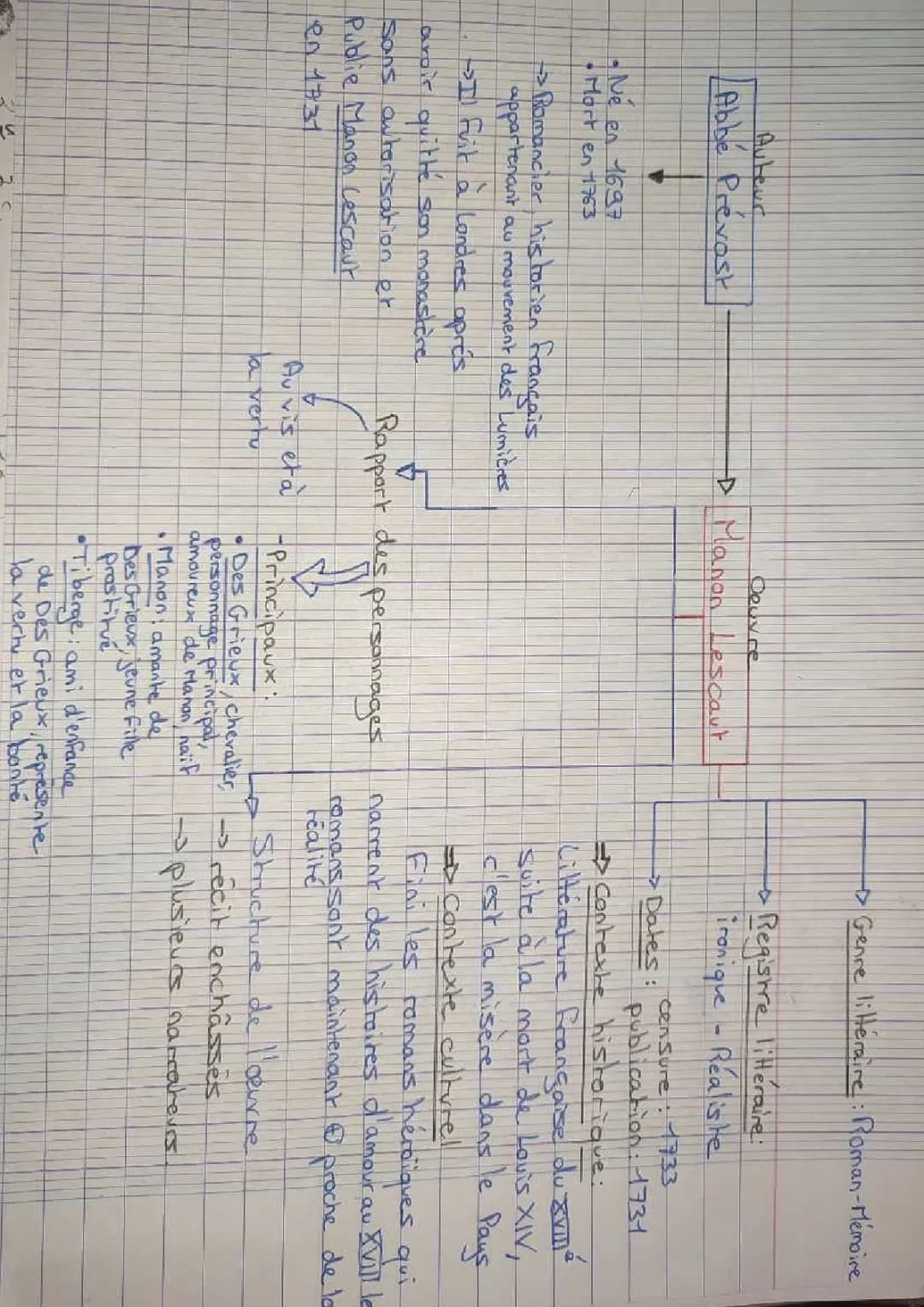 Fiche de révision Manon Lescaut: Résumé, Analyse, et Personnages