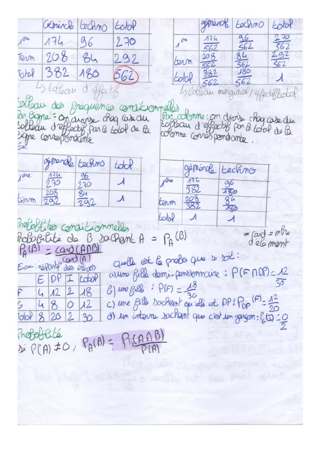Mark
Tableau croisés et preta conditionnelles
Proport
La preport° p de A dans E est $p=\frac{MA}{ME}$
Eac: Lors d'une élect°, sen 864 inscri