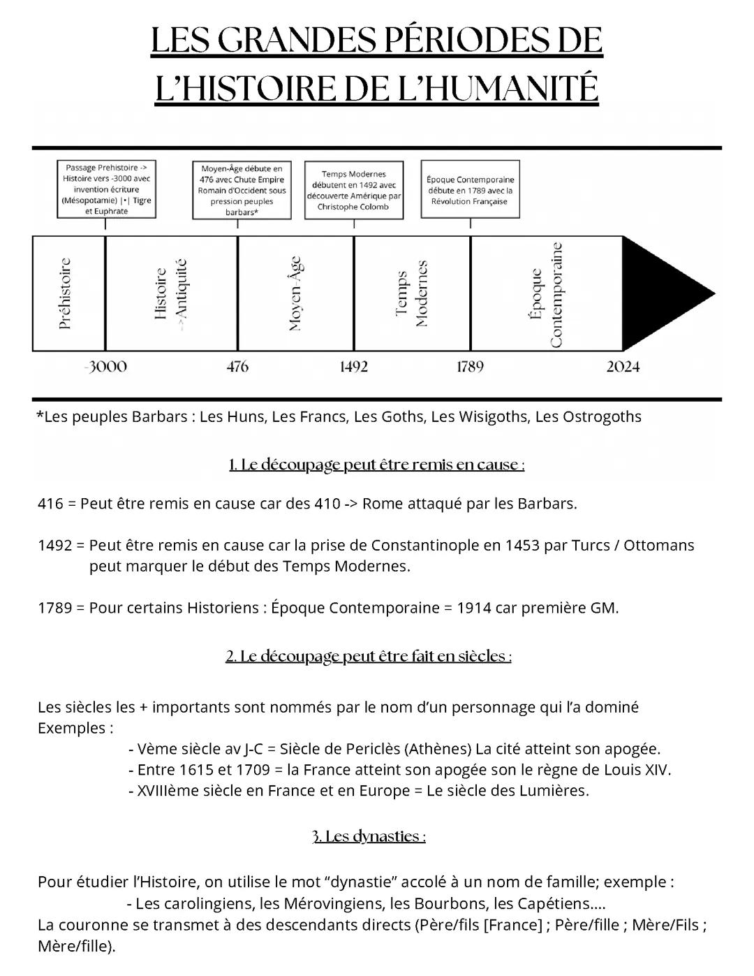 Les grandes périodes de l’histoire de l’humanité. 