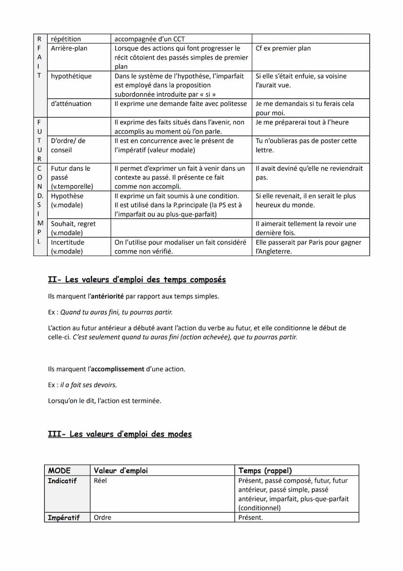 RESENT
aska LE
P Valeurs d'emploi
Présent
d'énonciation
Présent de vérité
générale
Présent
d'habitude/
itératif
Présent étendu :
- passé pro