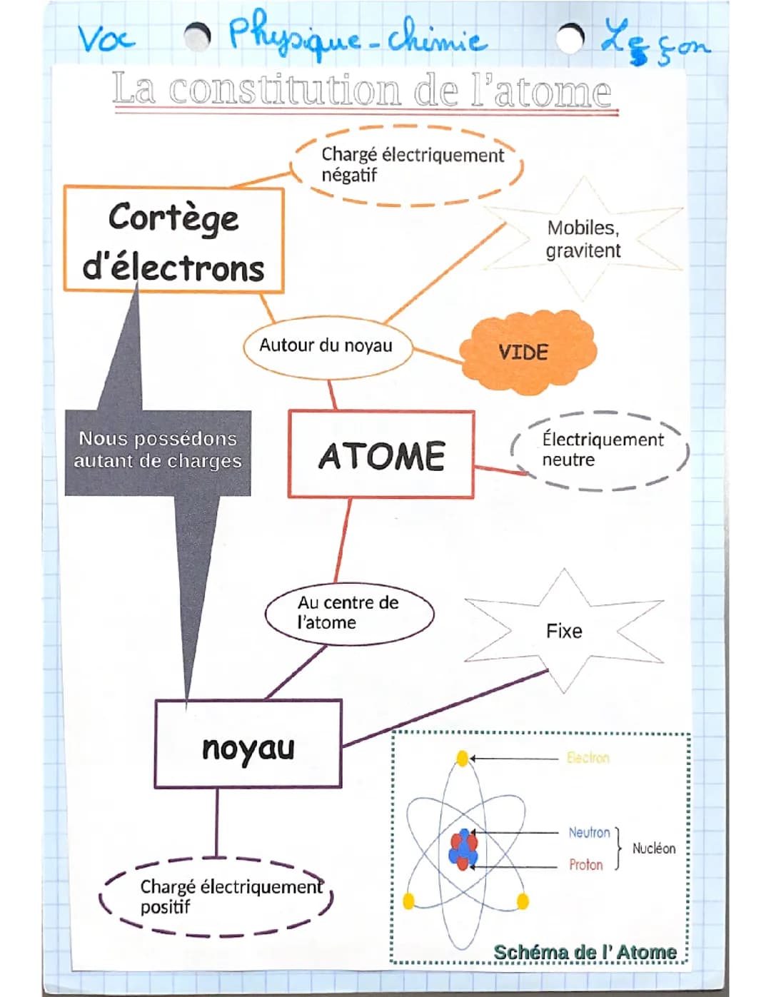 La composition d’un noyau de l’atome 