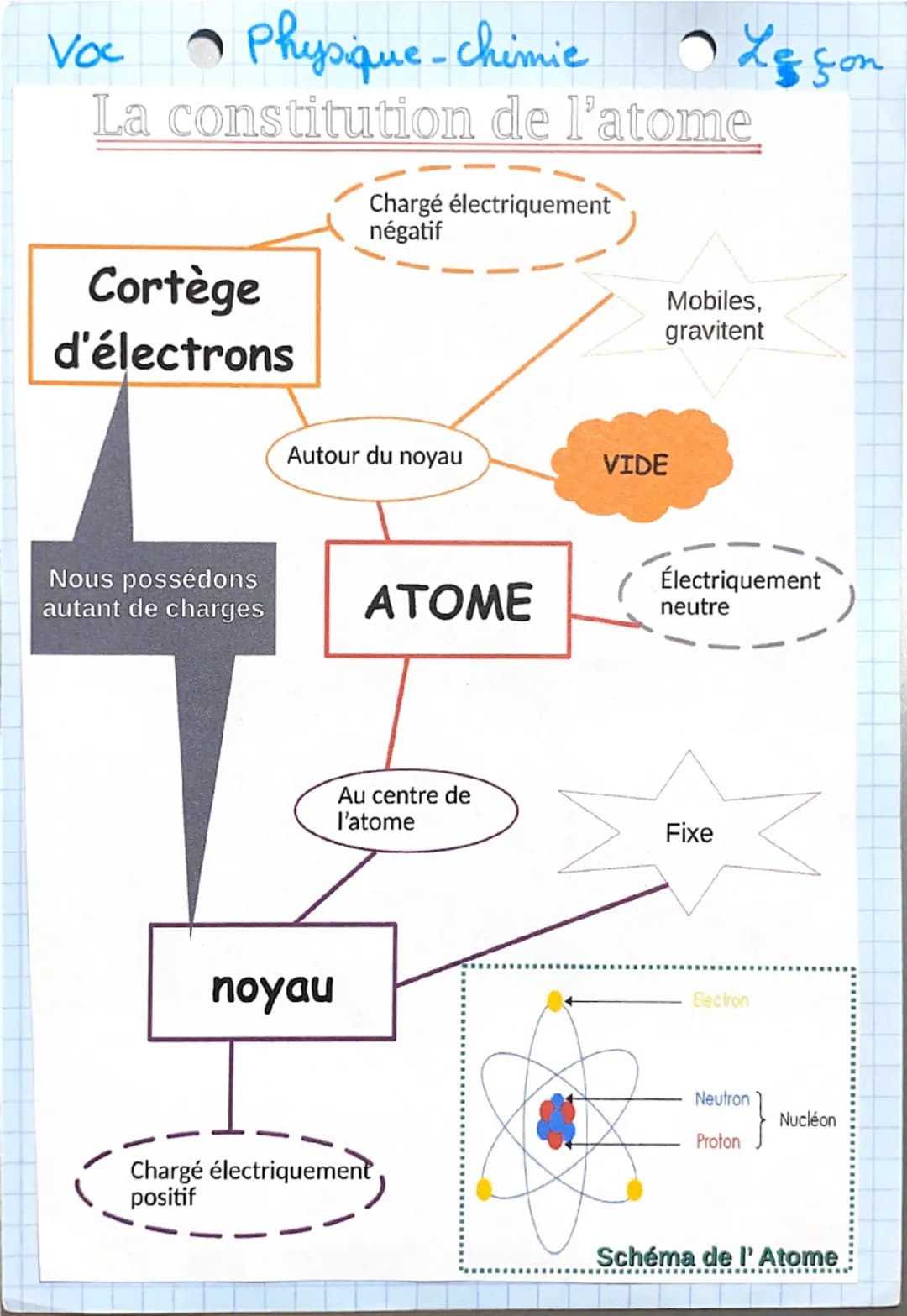 Voc
●Physique-Chimie
Leçon
La constitution de l'atome
Cortège
d'électrons
Chargé électriquement
négatif
Mobiles,
gravitent
Nous possédons
au