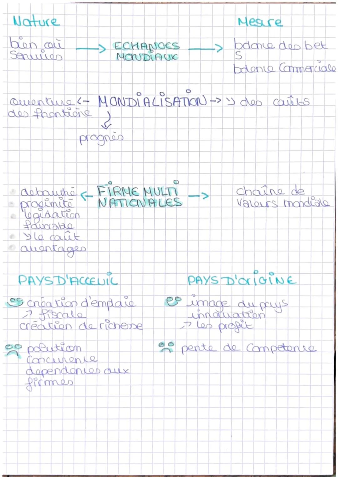 # les transformation du Com mere mondiale

CUM Constitution des chaînes de valer
Mondiale

Exportatiom: ventes au nestes du monde.
-> enmée 
