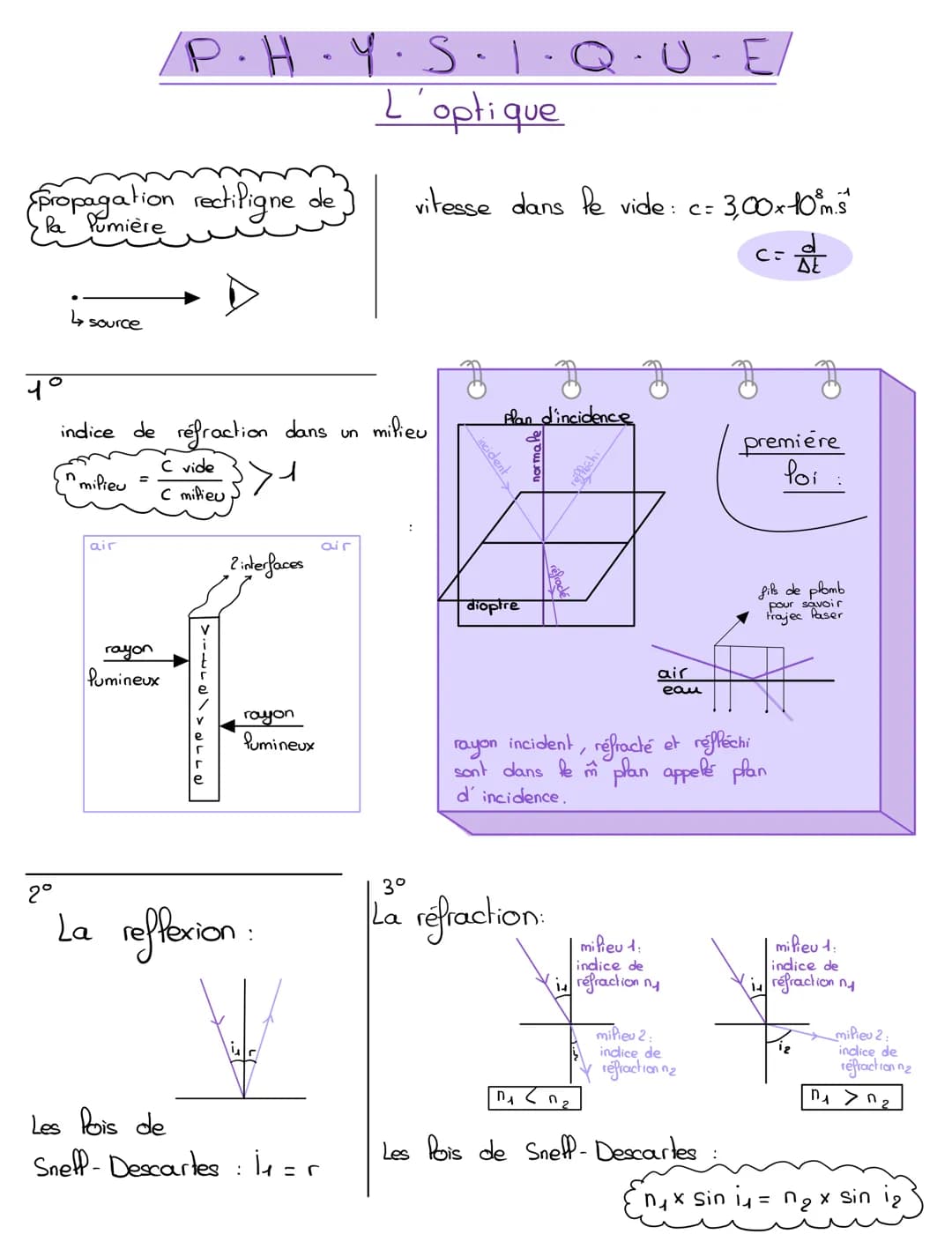 propagation rectiligne de
Pa Pumière
५०
2°
source
'milieu =
P.H
indice de réfraction dans un
C vide
air
C milieu
rayon
Pumineux
V
>.-__ \ > 