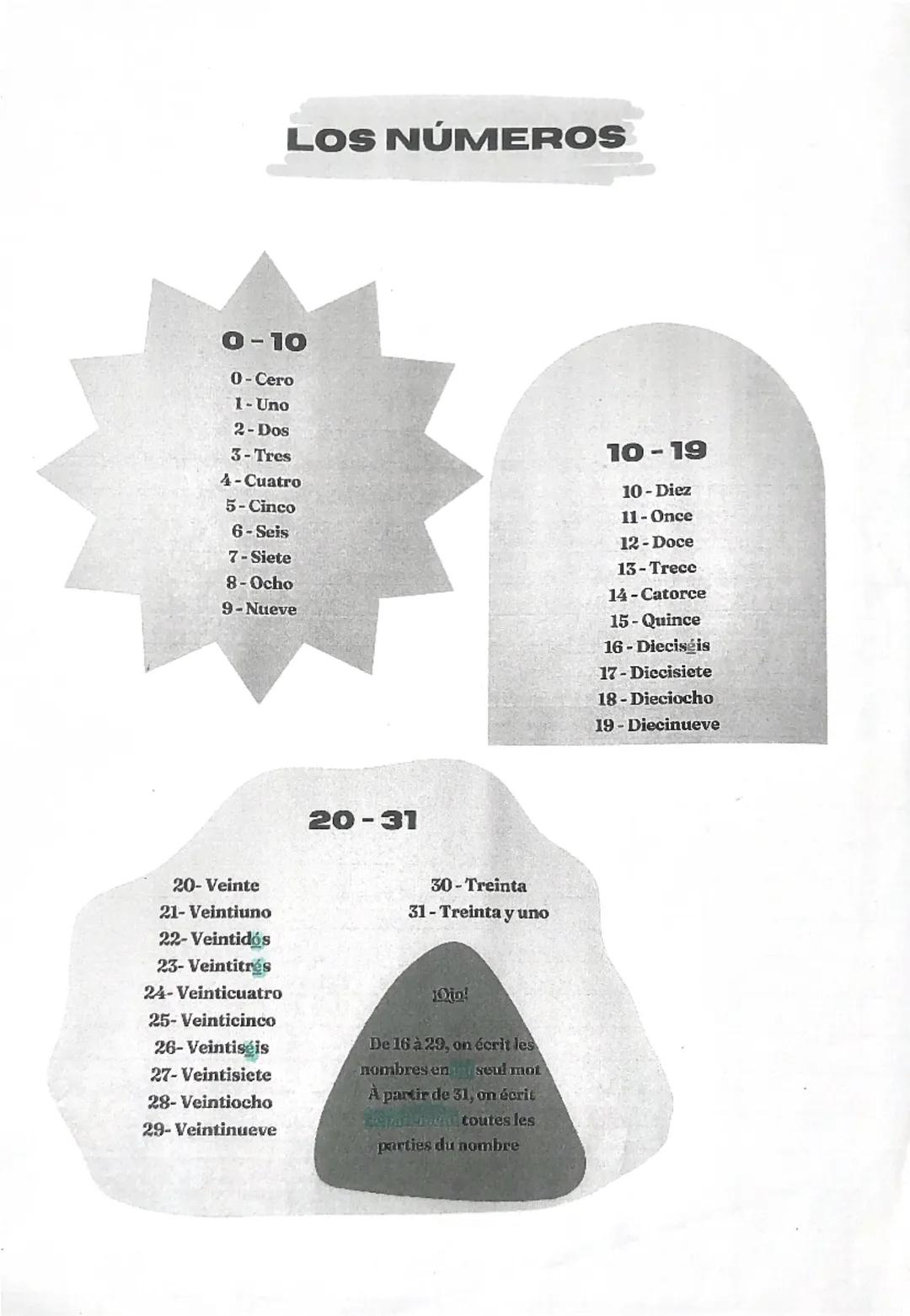 LOS NÚMEROS
0-10
0-Cero
1-Uno
2-Dos
3-Tres
4-Cuatro
5-Cinco
6-Seis
7- Siete
8-Ocho
9-Nueve
10-19
10-Diez
11- Once
12-Doce
13-Trece
14-Catorc