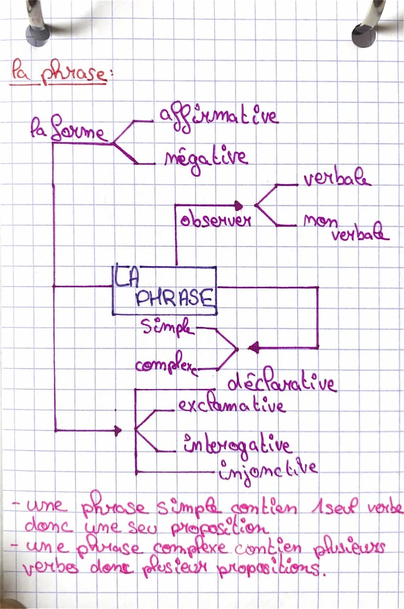 FRANÇAIS
Le verbe:
of se
Se conjugu
varie en
personne
Le Verbe
Til exprime une
action ou un état
pil peut
Têtre
tencadrer par
la negation
il