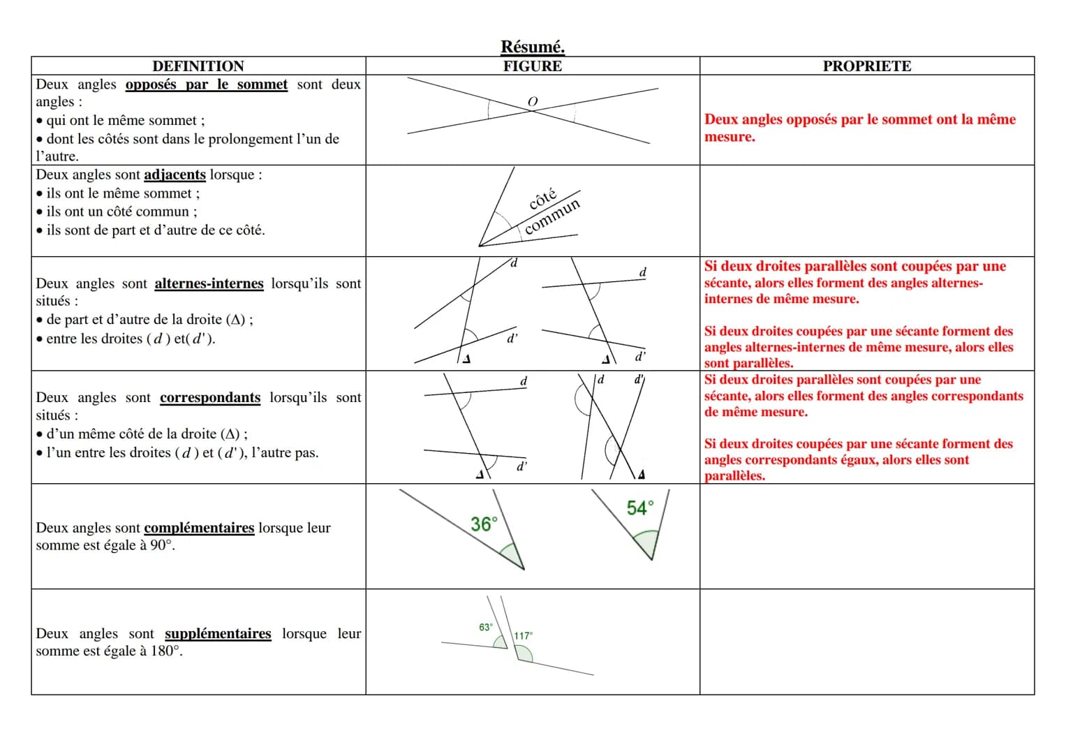 DEFINITION
Deux angles opposés par le sommet sont deux
angles :
qui ont le même sommet;
dont les côtés sont dans le prolongement l'un de
l'a