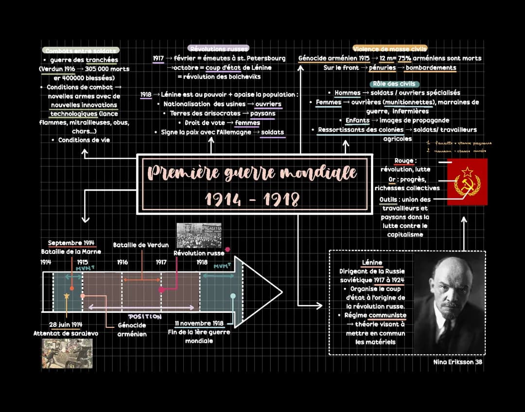 Carte mentale sur la Première Guerre mondiale et ses impacts