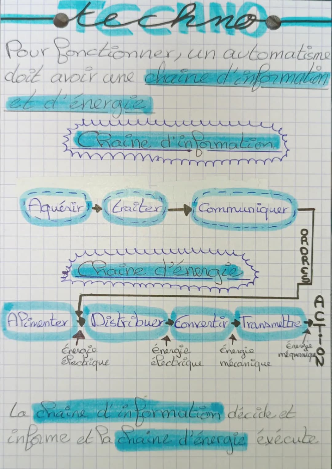 Fiche de révision de technologie 