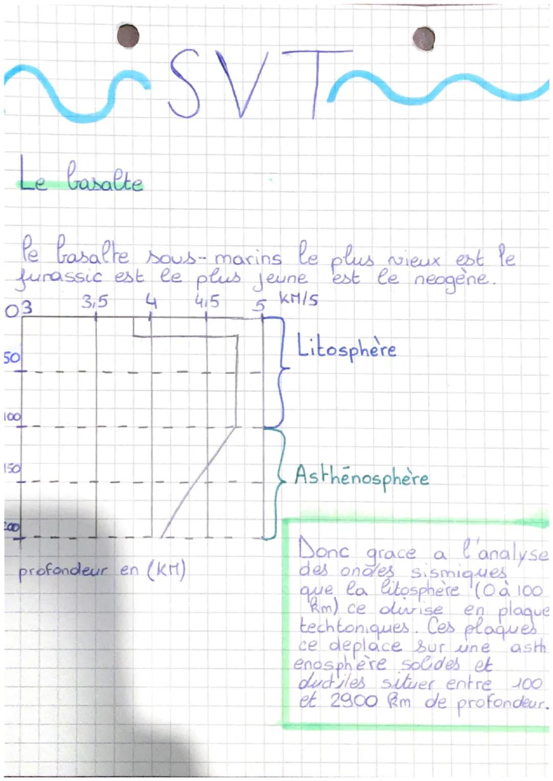 SVThe
Le basalte
Pe basalte sous-marins le plus vieux est le
furassic est le plus jeune est le neogene.
03
3,5
4
415
KM/S
5
Litosphere
50
10