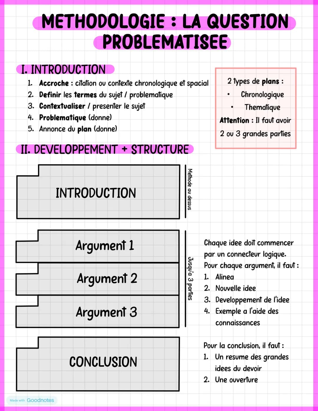 METHODOLOGIE : LA QUESTION
PROBLEMATISEE
I. INTRODUCTION
1. Accroche citation ou contexte chronologique et spacial
2. Definir les termes du 