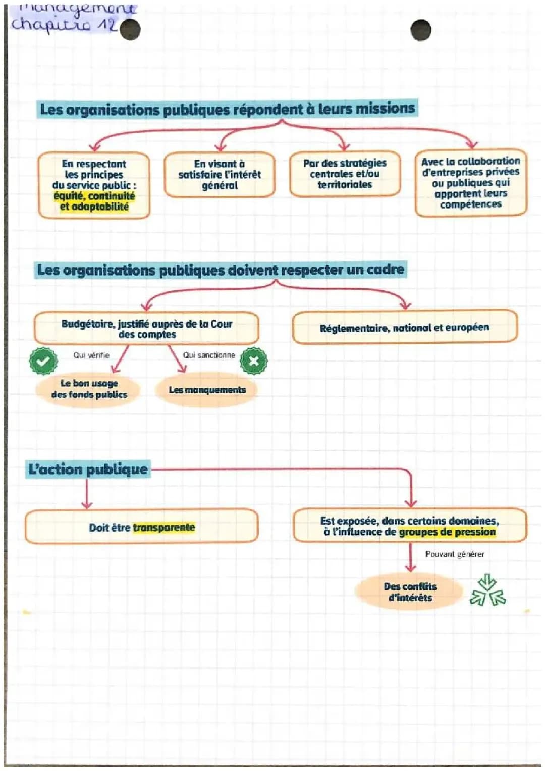 Management première stmg chapitre 12 l’organisation publique 