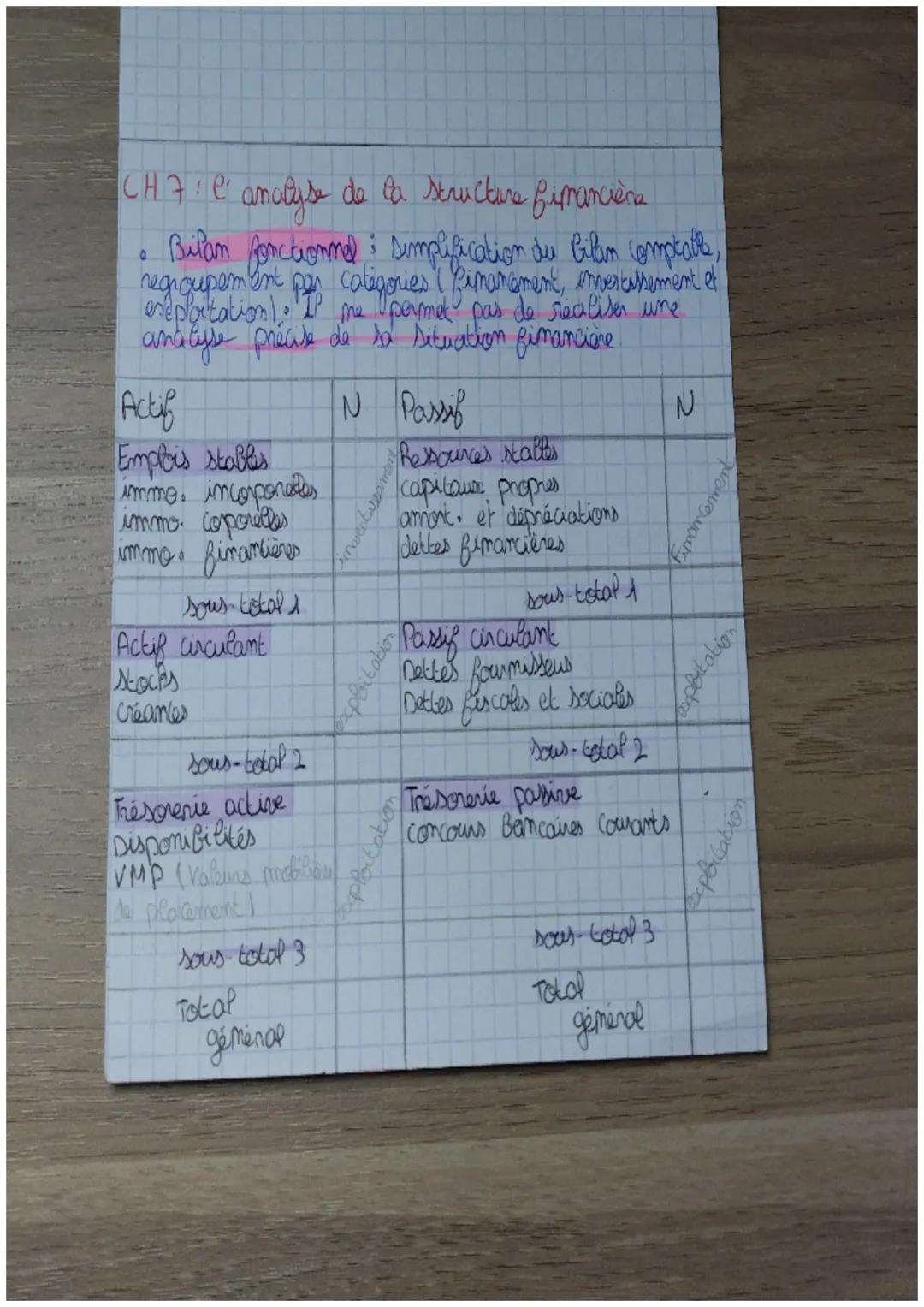 spe
gestion

• fond de roulement met global (PRNG) = resources - umplis
•Besoins en fonds de roulement (BFR) = actif cucultant -party cincul