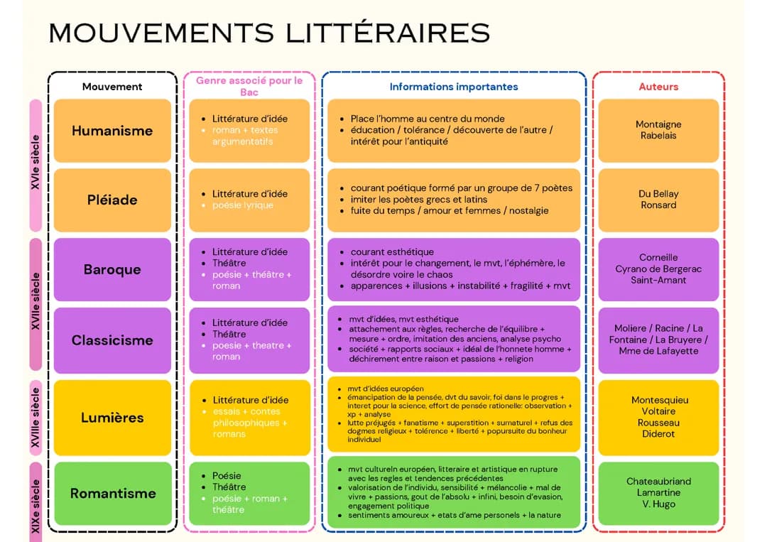 Les Mouvements littéraires - Français - Bac 2024 