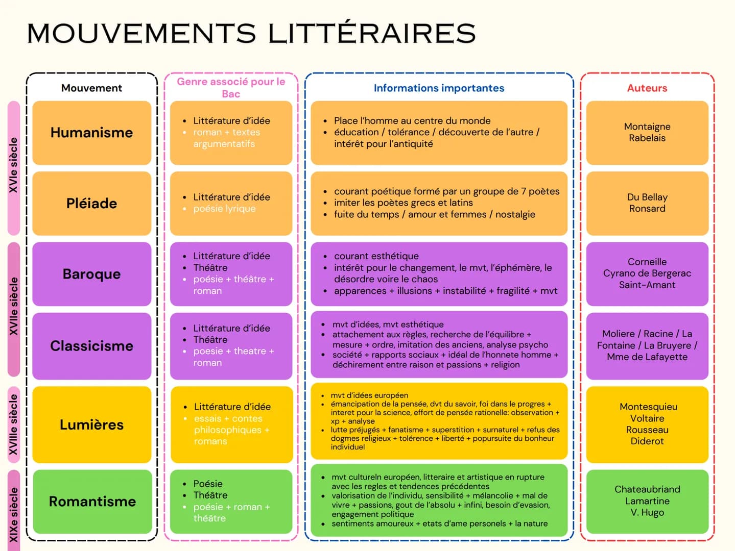 XIXe siècle
XVIIIe siècle
XVIIe siècle
XVIe siècle
MOUVEMENTS LITTÉRAIRES
Mouvement
Humanisme
Genre associé pour le
Bac
Littérature d'idée
•