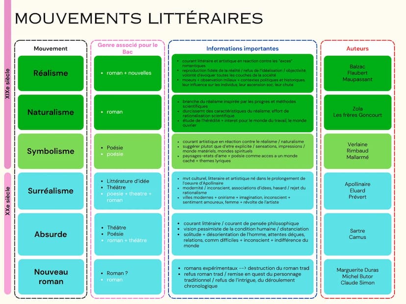 XIXe siècle
XVIIIe siècle
XVIIe siècle
XVIe siècle
MOUVEMENTS LITTÉRAIRES
Mouvement
Humanisme
Genre associé pour le
Bac
Littérature d'idée
•