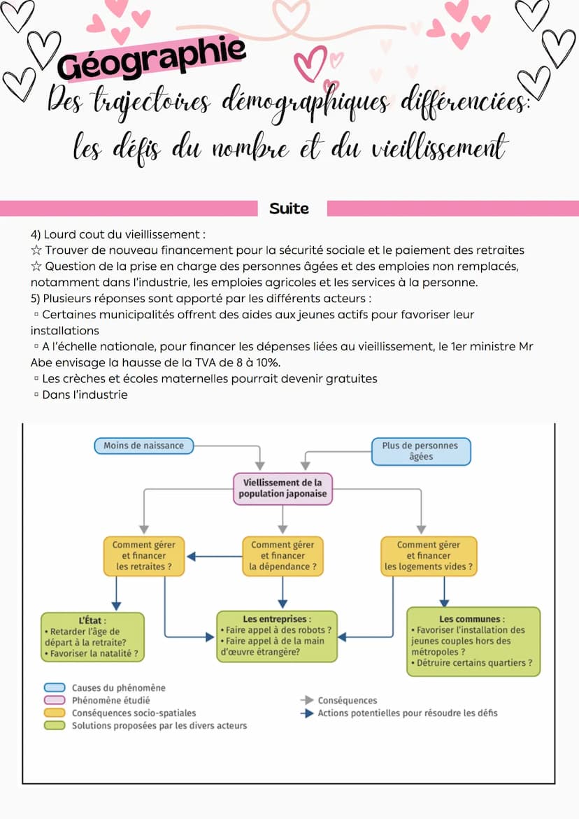 --- OCR Start ---
♡
♡
Géographie
Des trajectoires démographiques différenciées.
les défis du nombre et du vieillissement
En quoi le monde d'