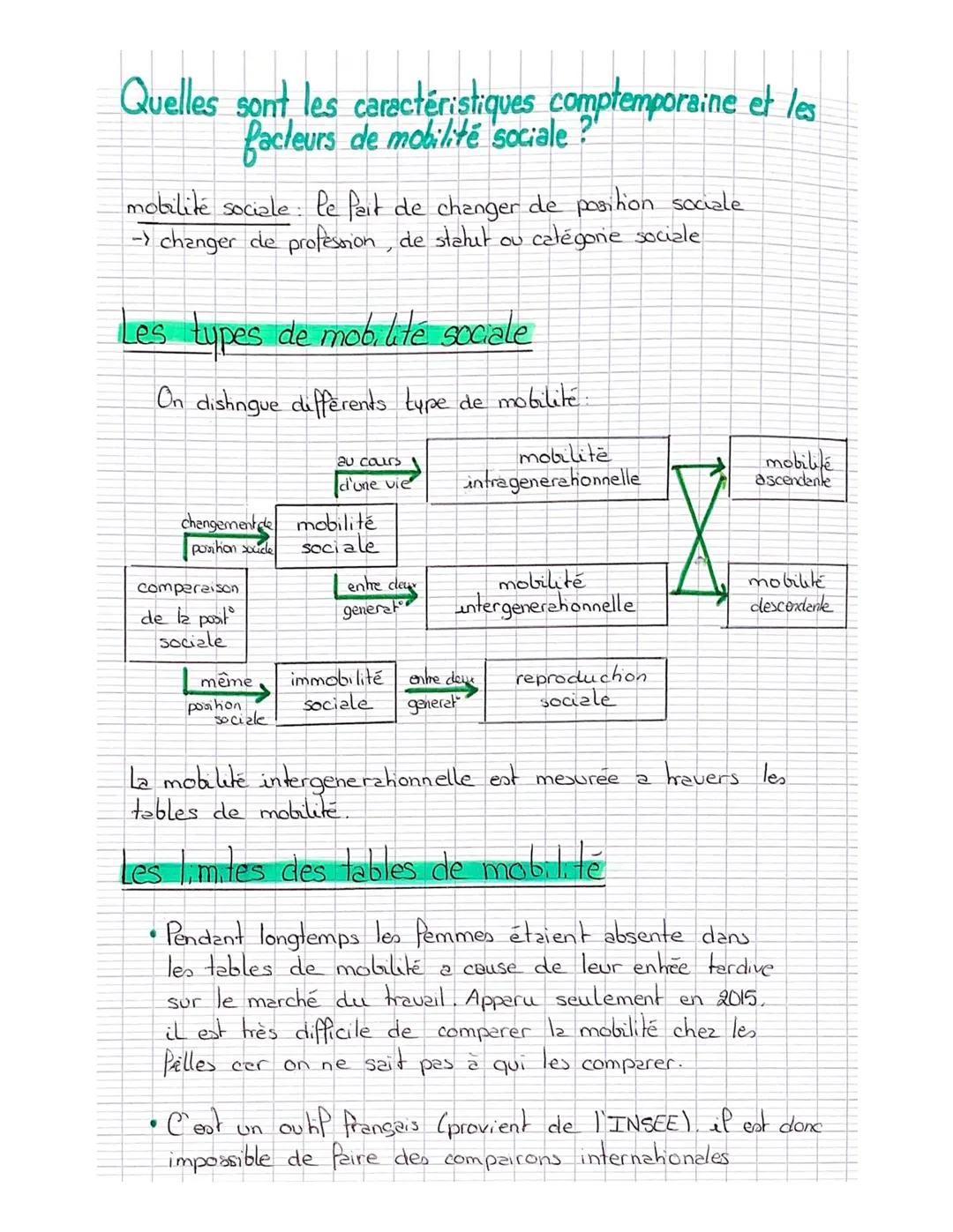# Quelles sont les caractéristiques comptemporaine et les
facteurs de mobilité sociale?"

mobilité sociale: le fait de changer de position s