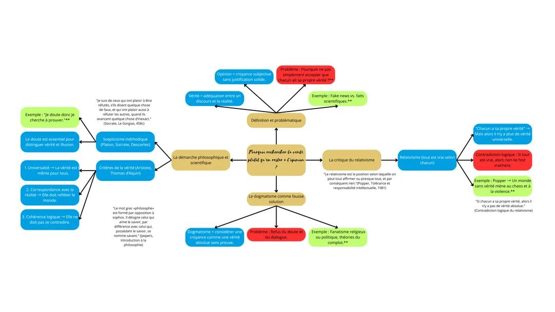 Vérité - Philosophie