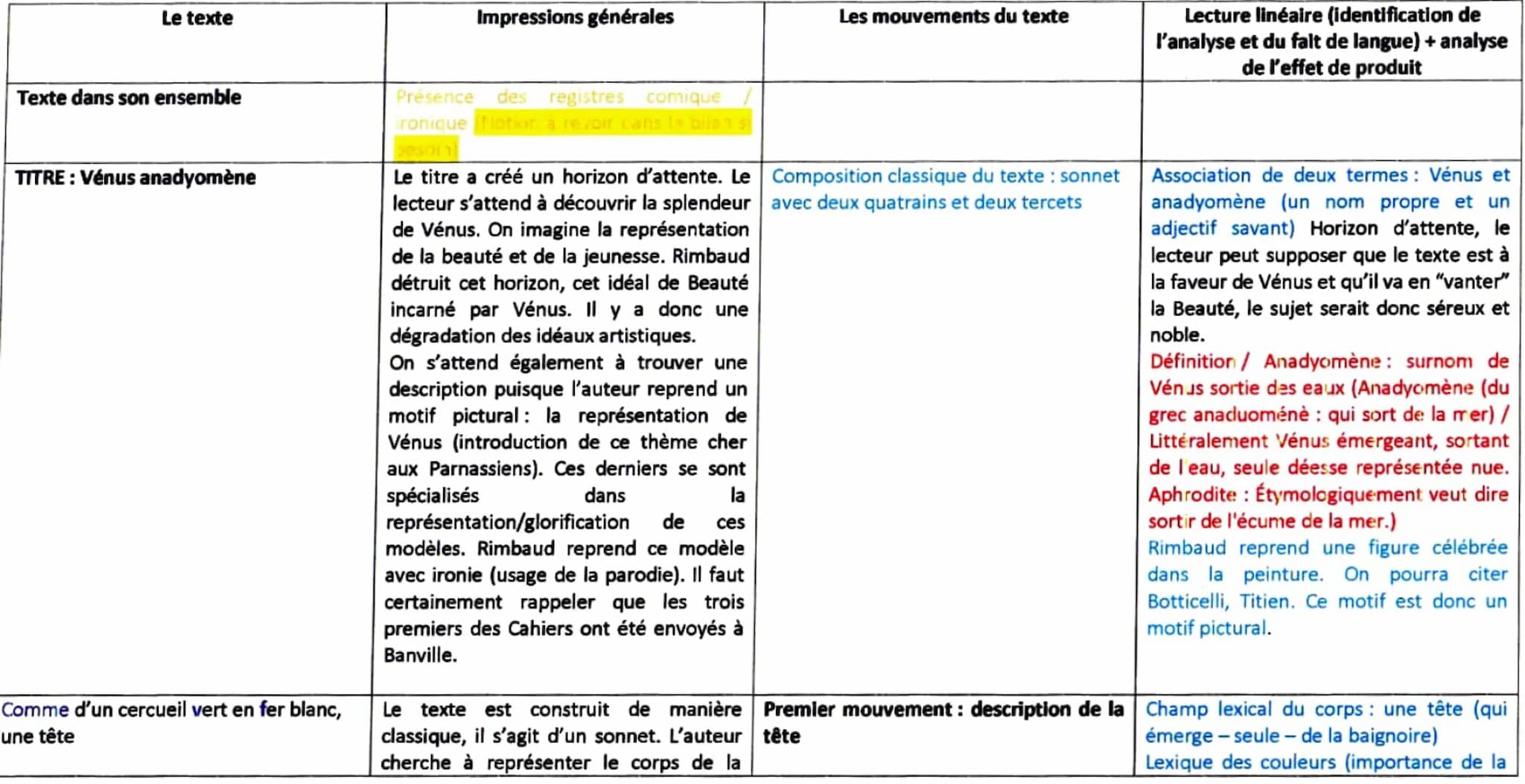 Eléments pour l'introduction :
Nous verrons par la suite la place de la lecture du texte
Contexte
les
Dégager
caractéristiques du texte
Prob